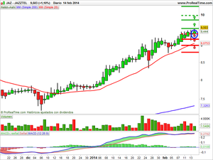 Estrategia con Urbas, Mapfre y Jazztel